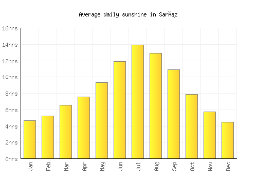 Sarız average daily sunshine chart