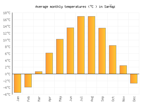 Sarız average temperature chart (Celsius)