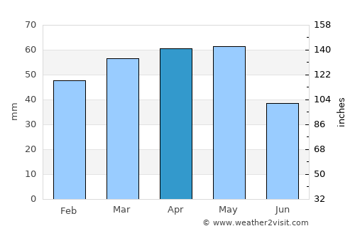 Sarız average rain in April