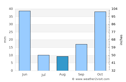 Sarız average rain in August