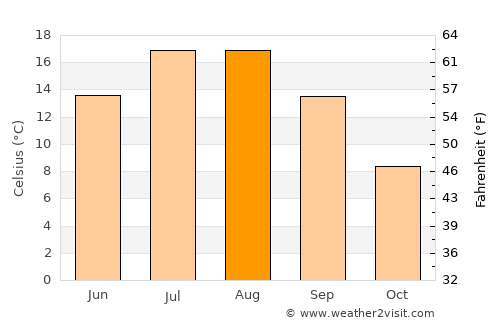 Sarız average temperature in August