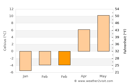 Sarız average temperature in February