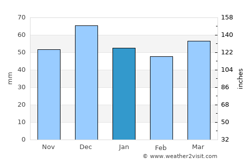 Sarız average rain in January