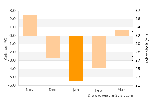 Sarız average temperature in January