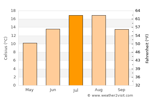 Sarız average temperature in July