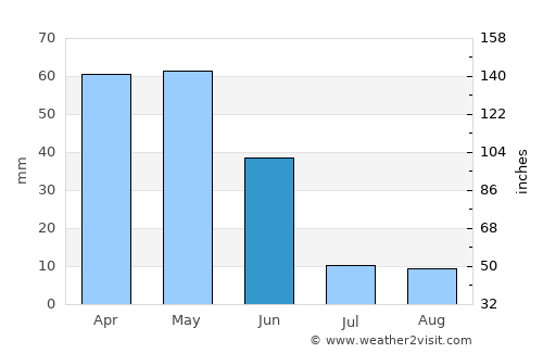 Sarız average rain in June