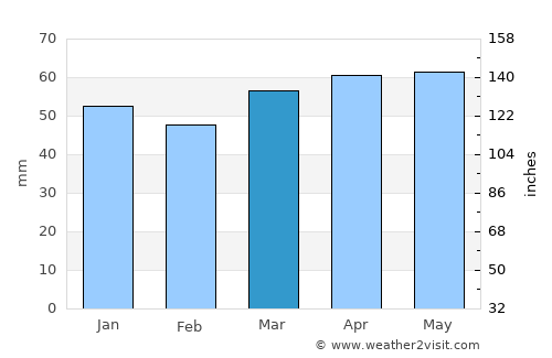 Sarız average rain in March