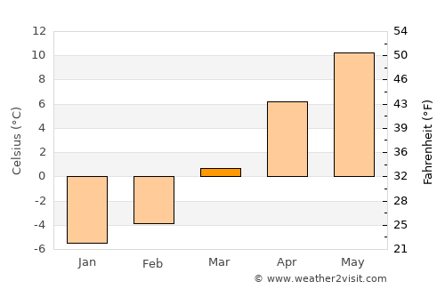 Sarız average temperature in March
