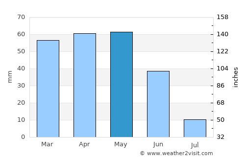Sarız average rain in May