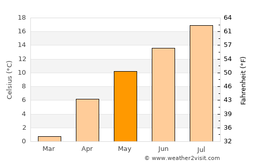 Sarız average temperature in May