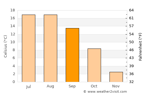 Sarız average temperature in September