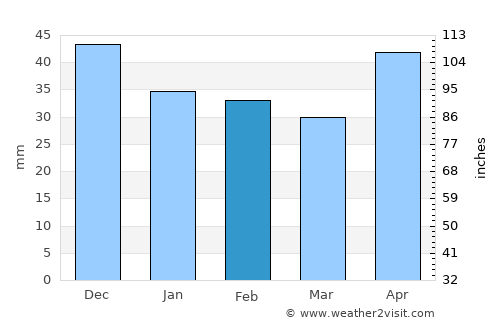 Sárkeresztúr average rain in February