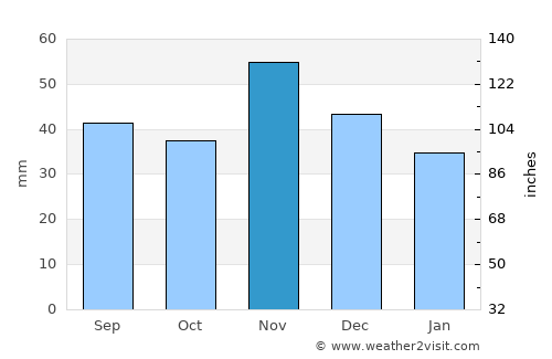 Sárkeresztúr average rain in November
