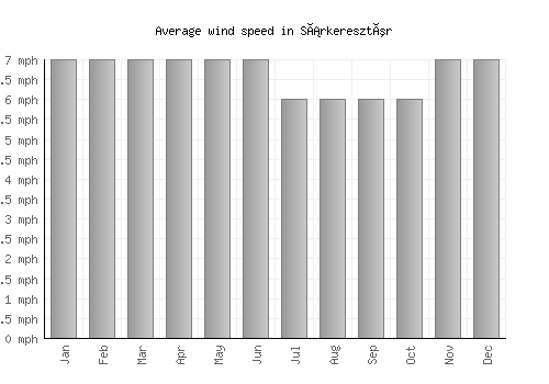 Sárkeresztúr average winspeed by month (mph)