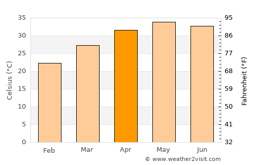 Sarkhej average temperature in April