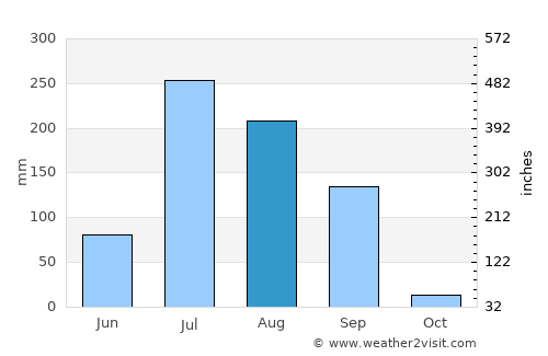 Sarkhej average rain in August