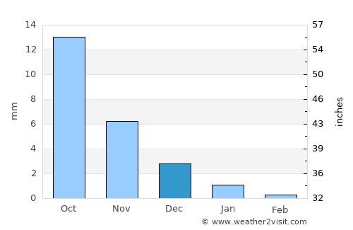 Sarkhej average rain in December