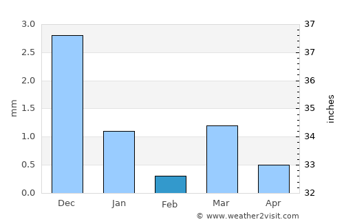 Sarkhej average rain in February
