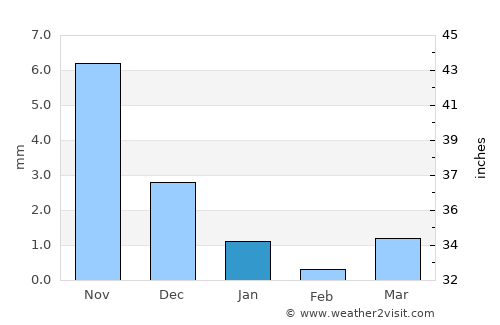 Sarkhej average rain in January