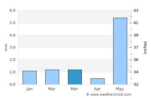 Sarkhej average rain in March