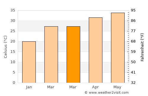 Sarkhej average temperature in March