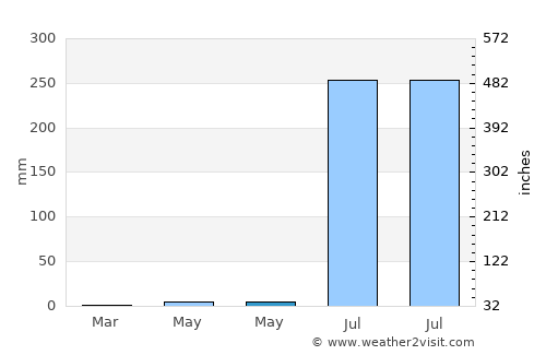 Sarkhej average rain in May