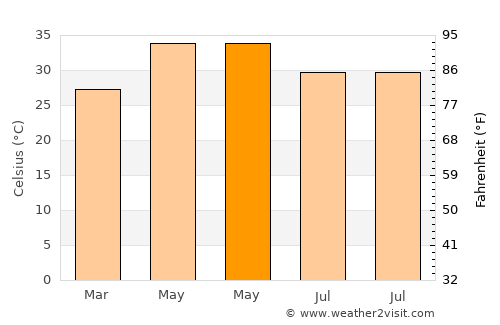 Sarkhej average temperature in May