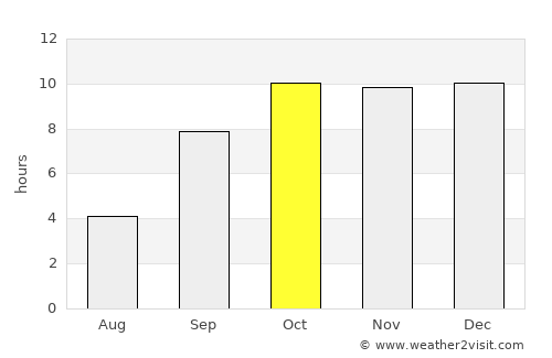 Sarkhej average rain in October