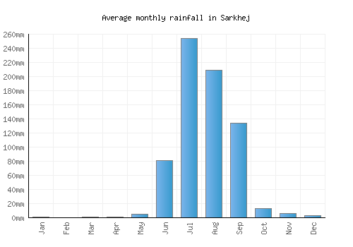 Sarkhej monthly rainfall chart (mm)