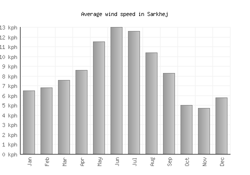Sarkhej average winspeed by month (km/h)