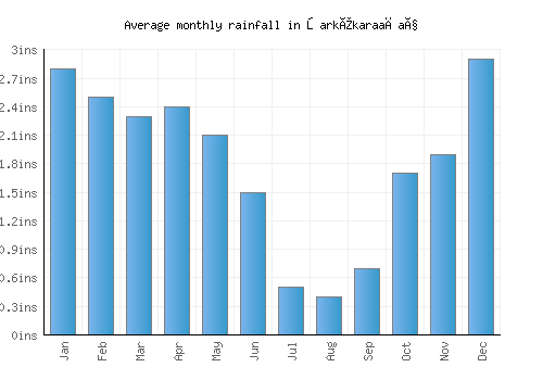 Şarkîkaraağaç monthly rainfall chart (inches)