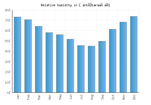 Şarkîkaraağaç relative humidity averages