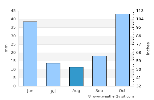 Şarkîkaraağaç average rain in August