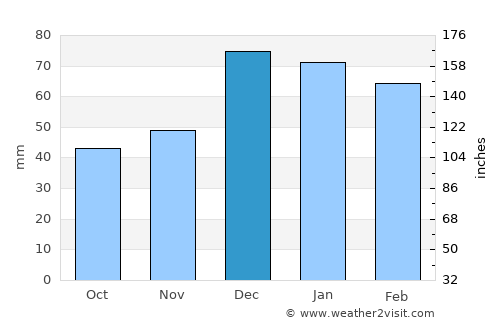 Şarkîkaraağaç average rain in December