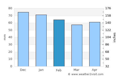 Şarkîkaraağaç average rain in February