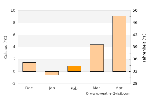 Şarkîkaraağaç average temperature in February