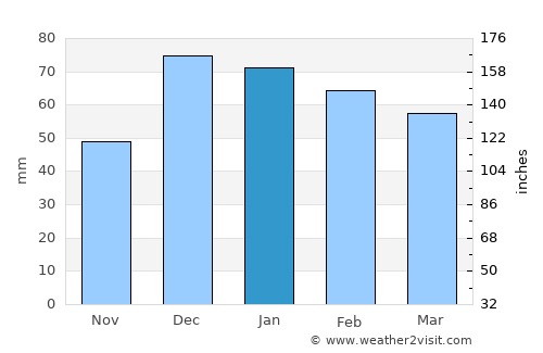 Şarkîkaraağaç average rain in January