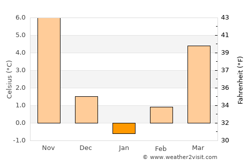 Şarkîkaraağaç average temperature in January