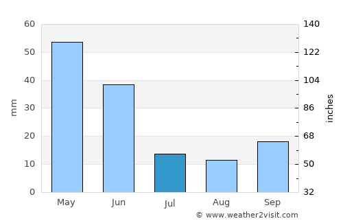 Şarkîkaraağaç average rain in July