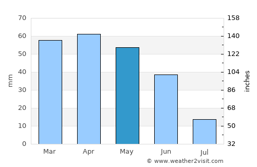Şarkîkaraağaç average rain in May