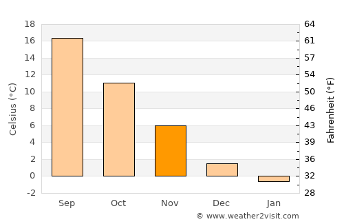 Şarkîkaraağaç average temperature in November