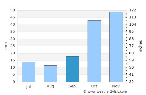 Şarkîkaraağaç average rain in September