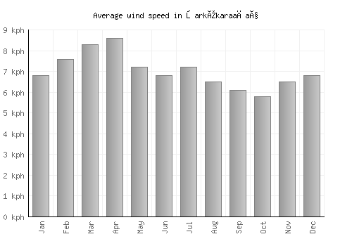 Şarkîkaraağaç average winspeed by month (km/h)