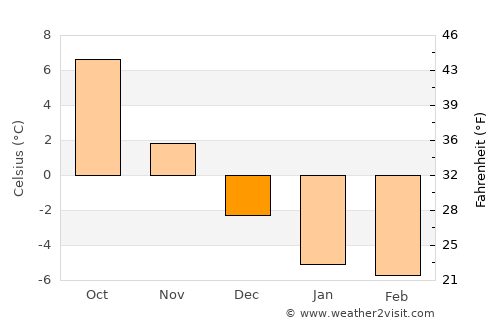 Särkisalo average temperature in December