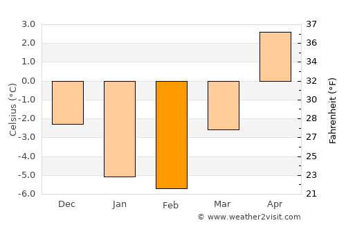 Särkisalo average temperature in February