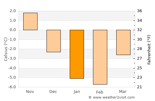 Särkisalo average temperature in January