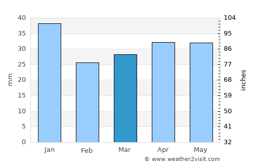 Särkisalo average rain in March