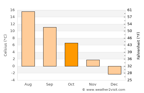 Särkisalo average temperature in October