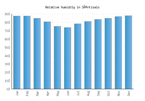 Särkisalo relative humidity averages