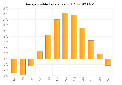 Särkisalo average temperature chart (Celsius)